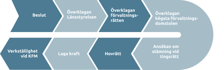 Visualisering myndighetsbeslutsflödet innan den 1 september