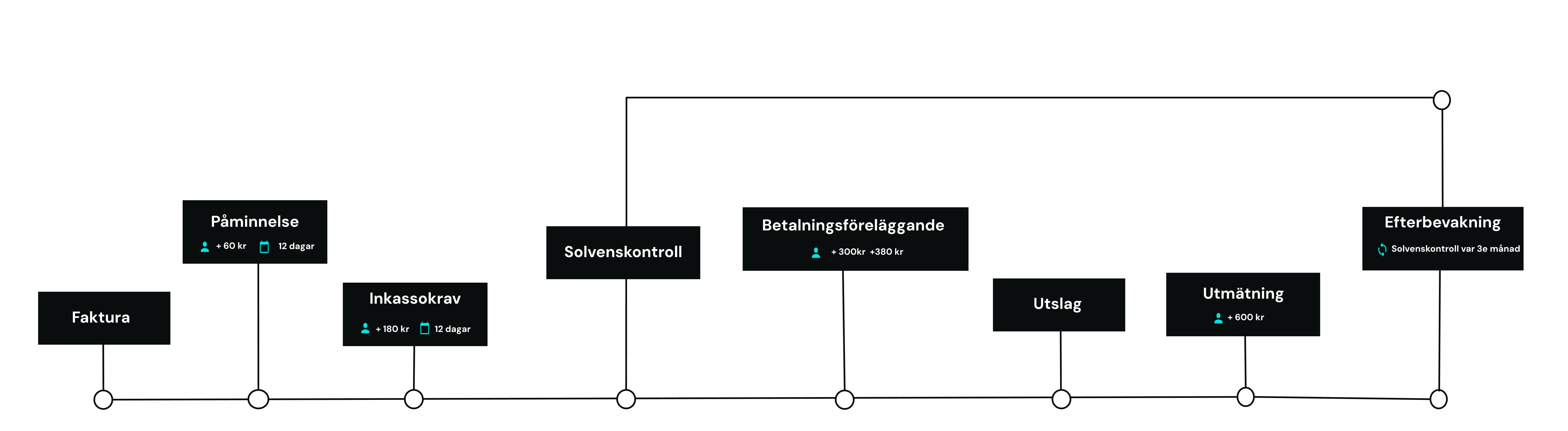 kravflödet process